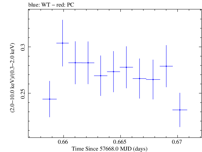 Swift hardness ratio for Observation ID 00034588034