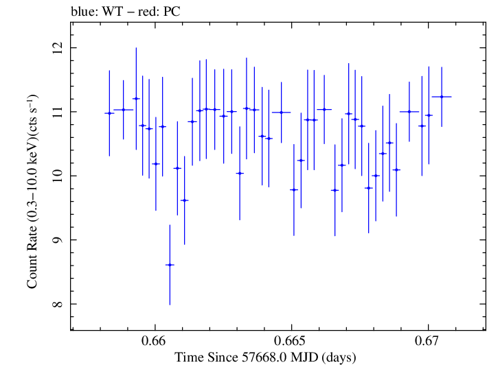 Swift light curve for Observation ID 00034588034