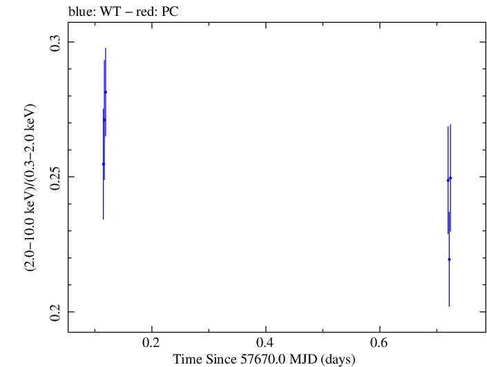 Swift hardness ratio for Observation ID 00034588035