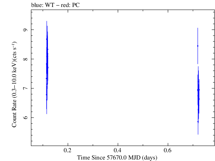 Swift light curve for Observation ID 00034588035