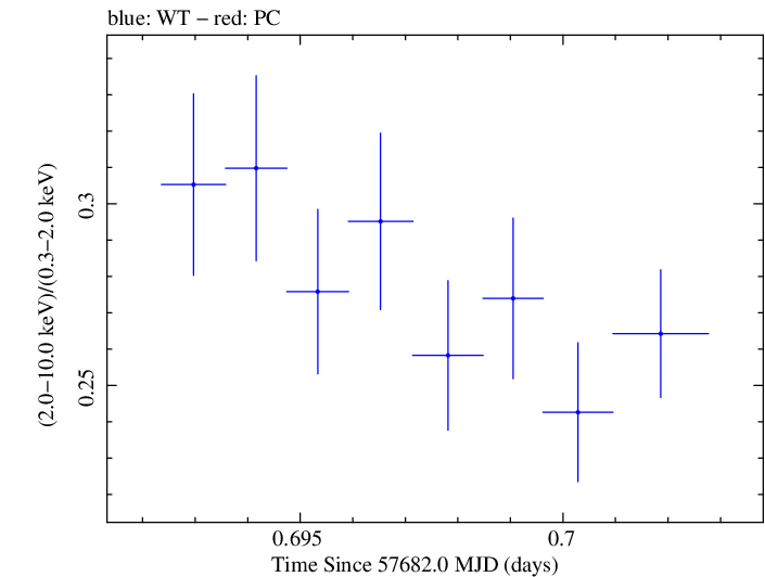 Swift hardness ratio for Observation ID 00034588036