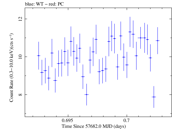 Swift light curve for Observation ID 00034588036