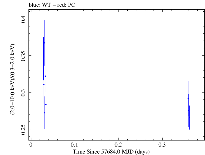 Swift hardness ratio for Observation ID 00034588037
