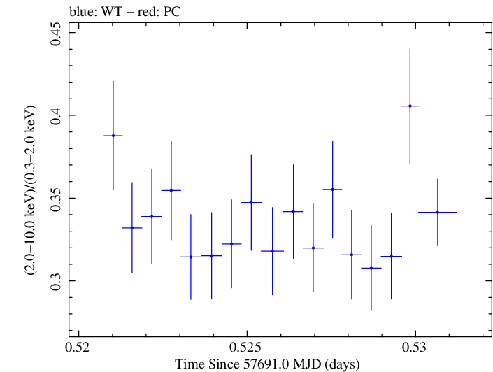 Swift hardness ratio for Observation ID 00034588038