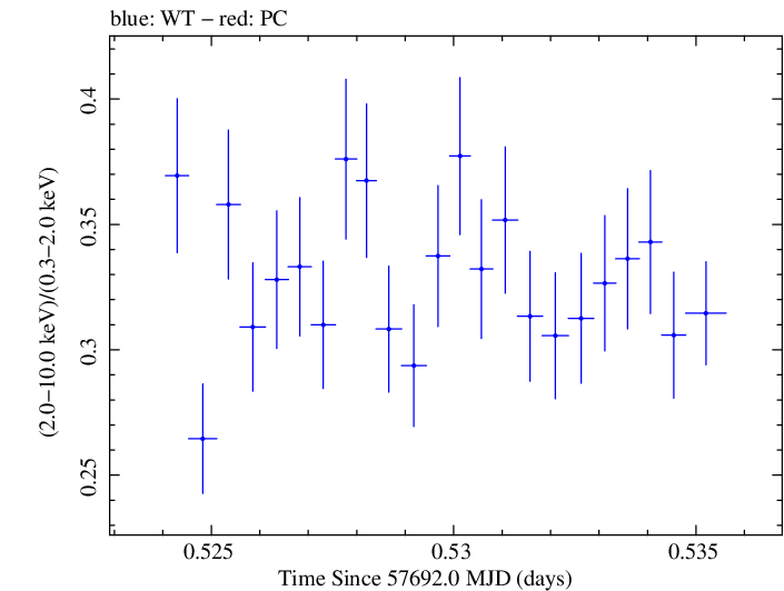 Swift hardness ratio for Observation ID 00034588039