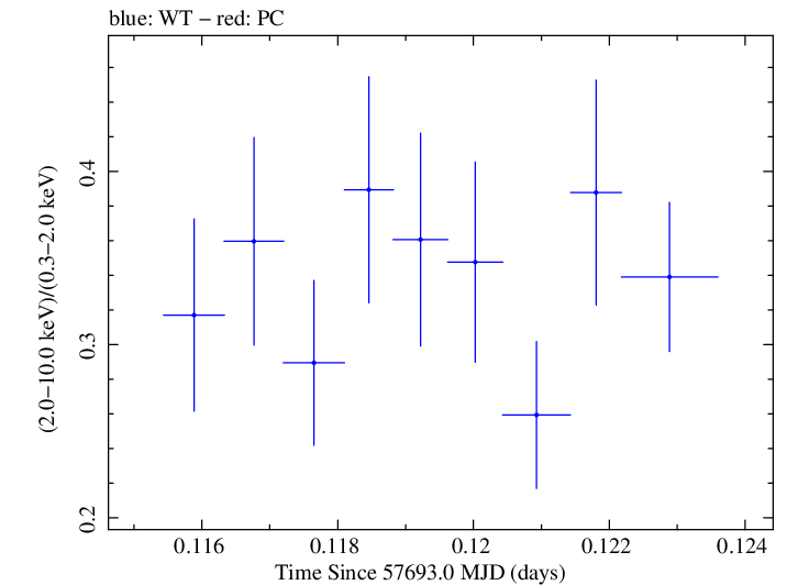 Swift hardness ratio for Observation ID 00034588040
