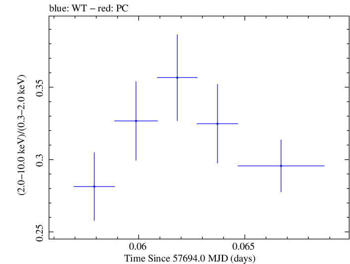 Swift hardness ratio for Observation ID 00034588041