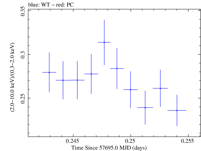 Swift hardness ratio for Observation ID 00034588042