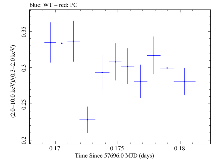Swift hardness ratio for Observation ID 00034588043