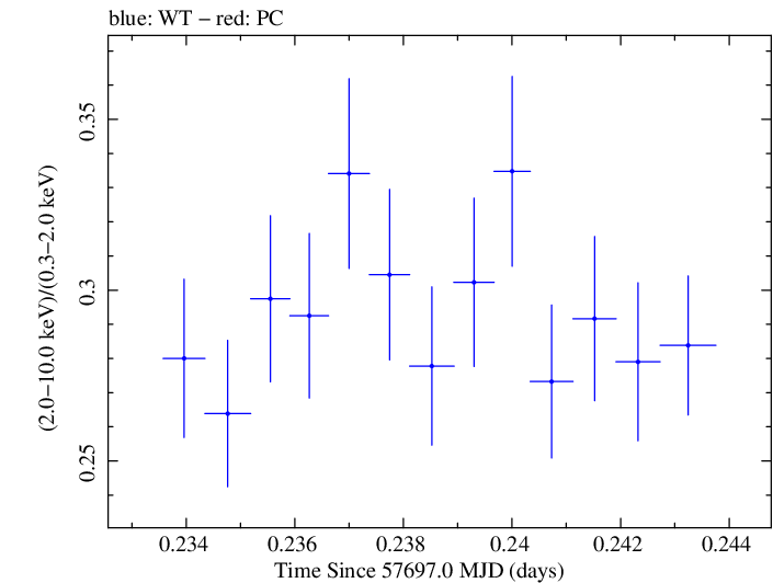 Swift hardness ratio for Observation ID 00034588044