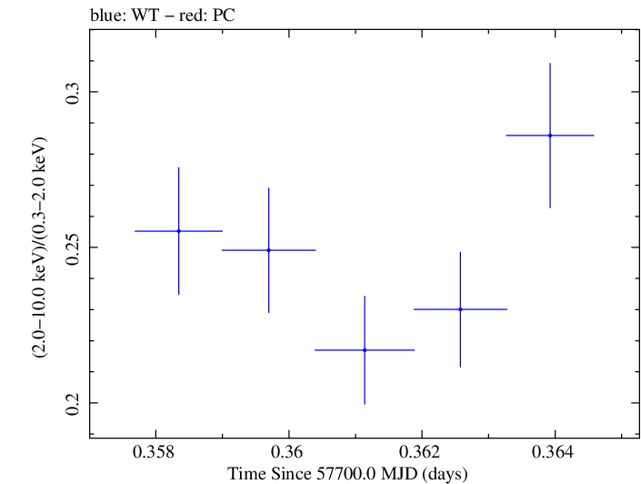 Swift hardness ratio for Observation ID 00034588045