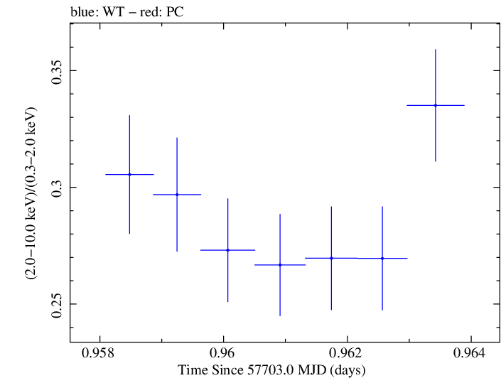 Swift hardness ratio for Observation ID 00034588046