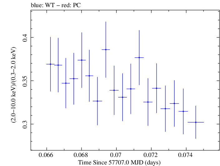 Swift hardness ratio for Observation ID 00034588048