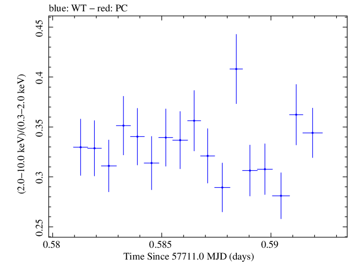 Swift hardness ratio for Observation ID 00034588050