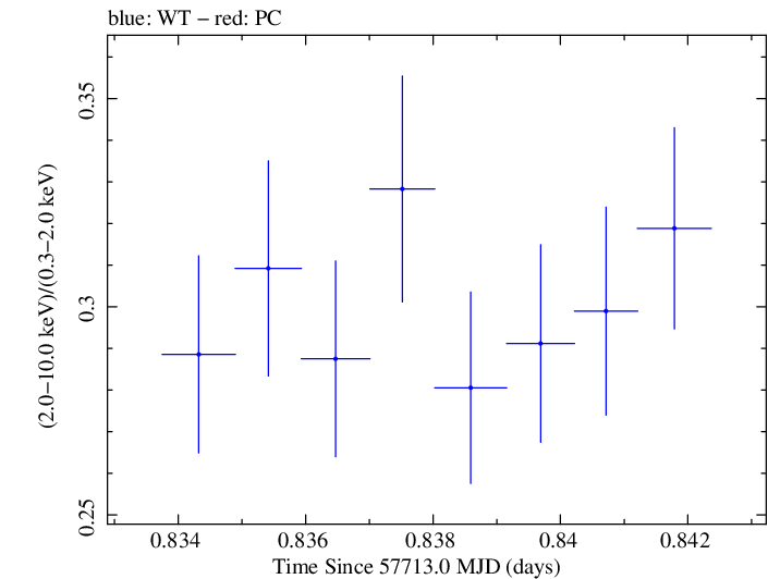 Swift hardness ratio for Observation ID 00034588051