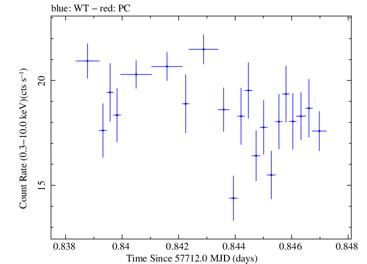 Swift light curve for Observation ID 00034588052