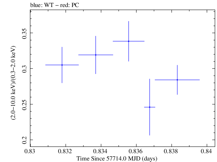 Swift hardness ratio for Observation ID 00034588053