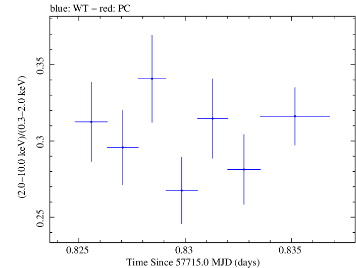 Swift hardness ratio for Observation ID 00034588054
