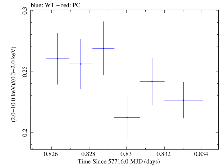 Swift hardness ratio for Observation ID 00034588055