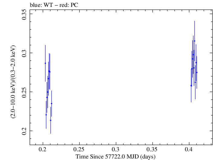Swift hardness ratio for Observation ID 00034588056