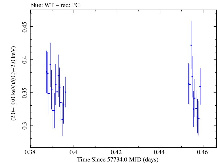 Swift hardness ratio for Observation ID 00034588057