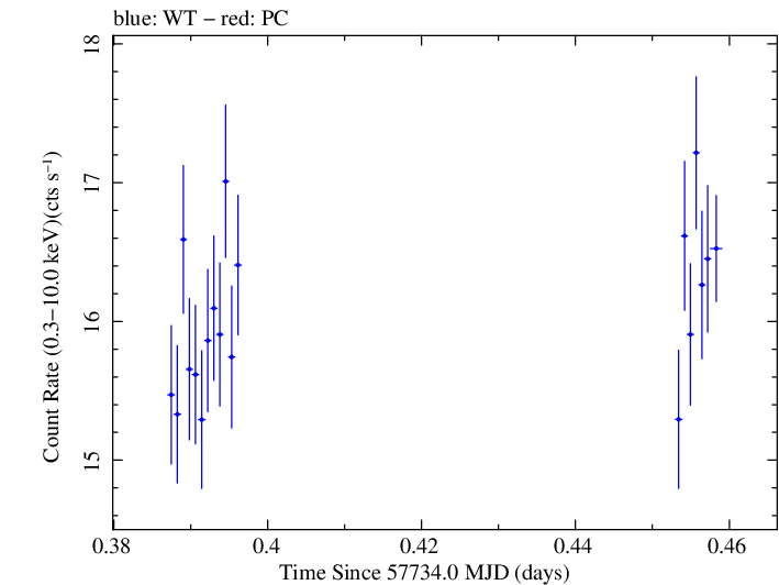 Swift light curve for Observation ID 00034588057