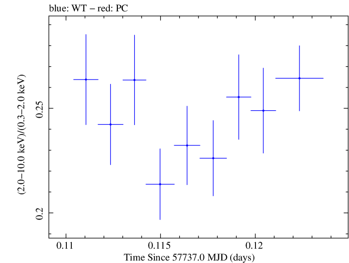 Swift hardness ratio for Observation ID 00034588058