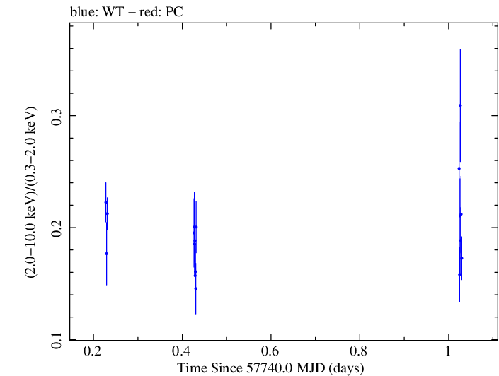 Swift hardness ratio for Observation ID 00034588059