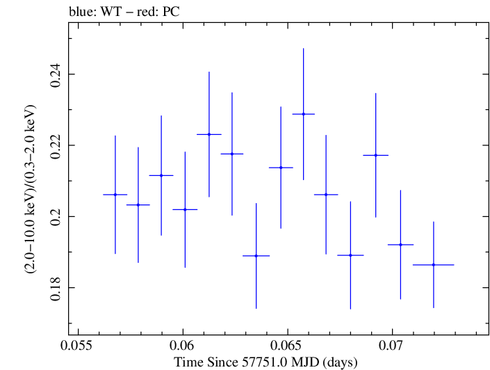 Swift hardness ratio for Observation ID 00034588061