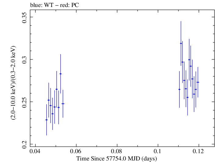 Swift hardness ratio for Observation ID 00034588062
