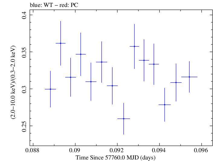 Swift hardness ratio for Observation ID 00034588063