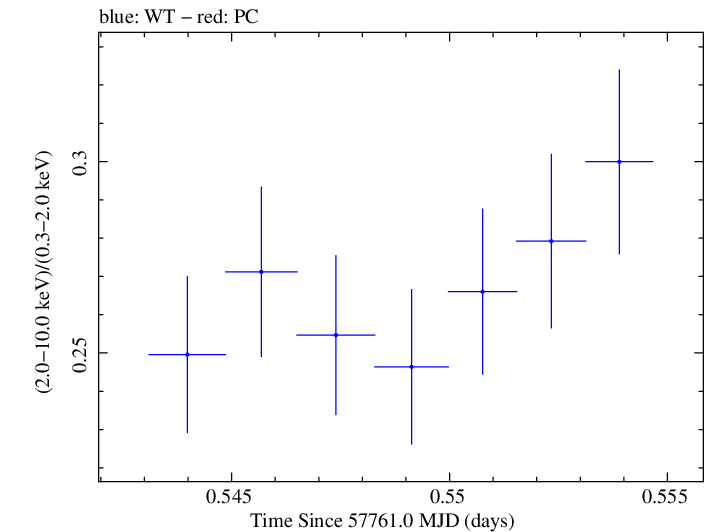 Swift hardness ratio for Observation ID 00034588064