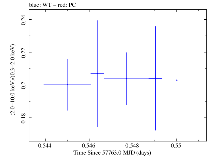 Swift hardness ratio for Observation ID 00034588065
