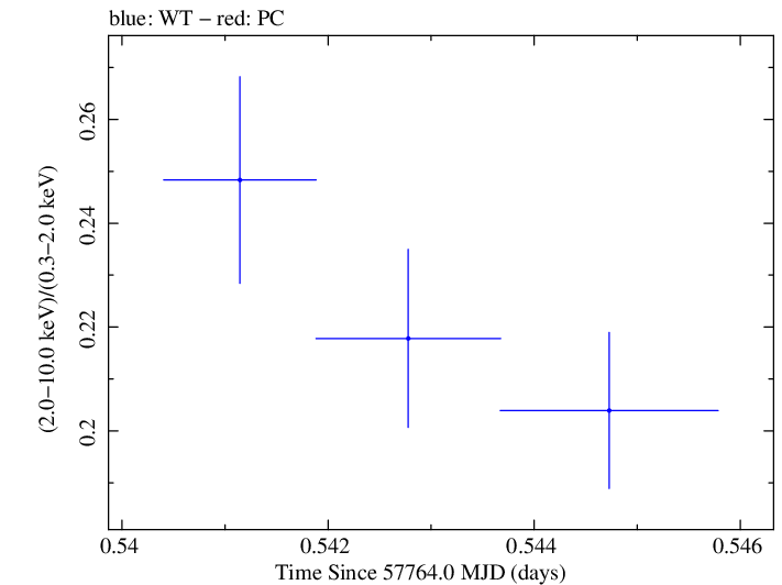 Swift hardness ratio for Observation ID 00034588066
