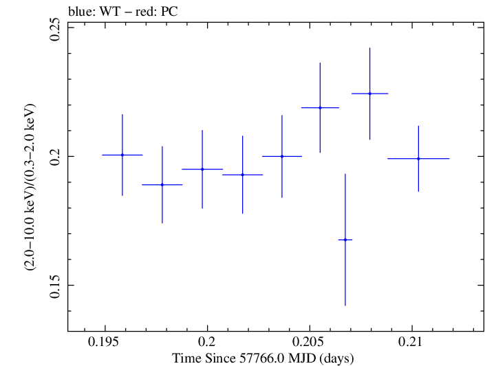 Swift hardness ratio for Observation ID 00034588067