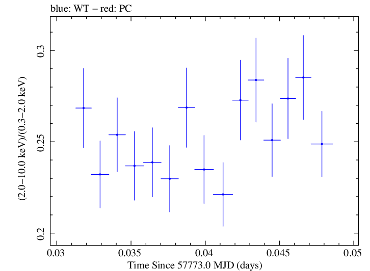 Swift hardness ratio for Observation ID 00034588068