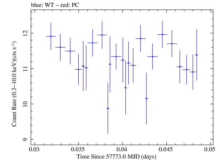 Swift light curve for Observation ID 00034588068
