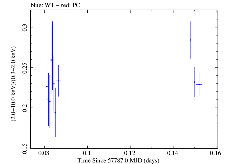 Swift hardness ratio for Observation ID 00034588069