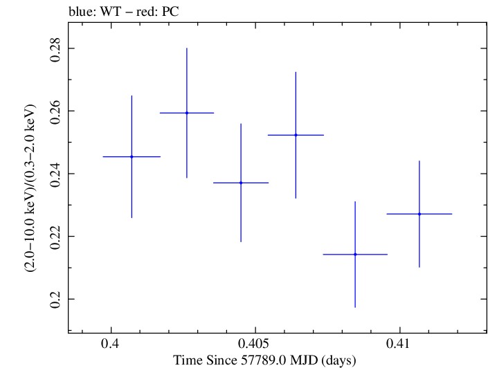 Swift hardness ratio for Observation ID 00034588070