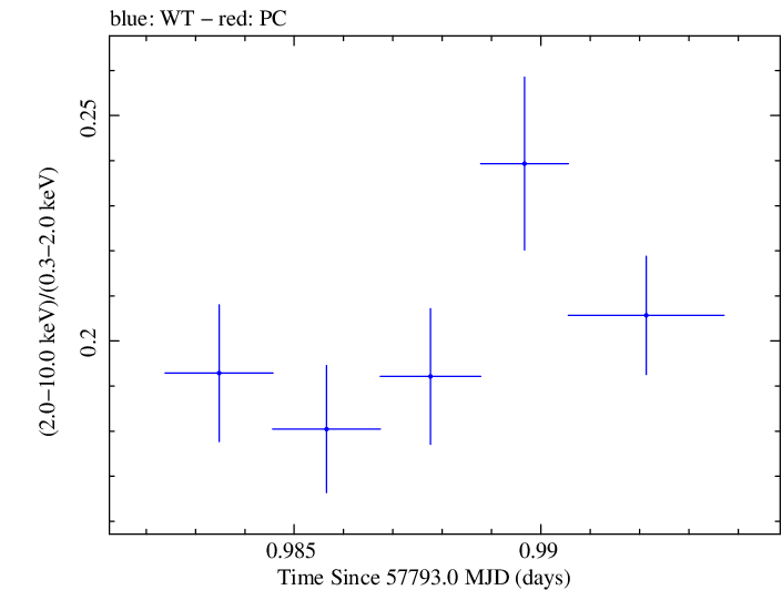Swift hardness ratio for Observation ID 00034588071