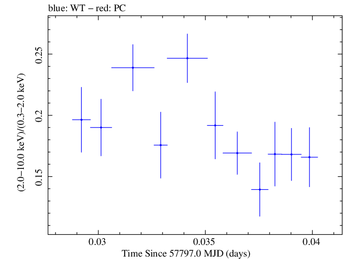 Swift hardness ratio for Observation ID 00034588072