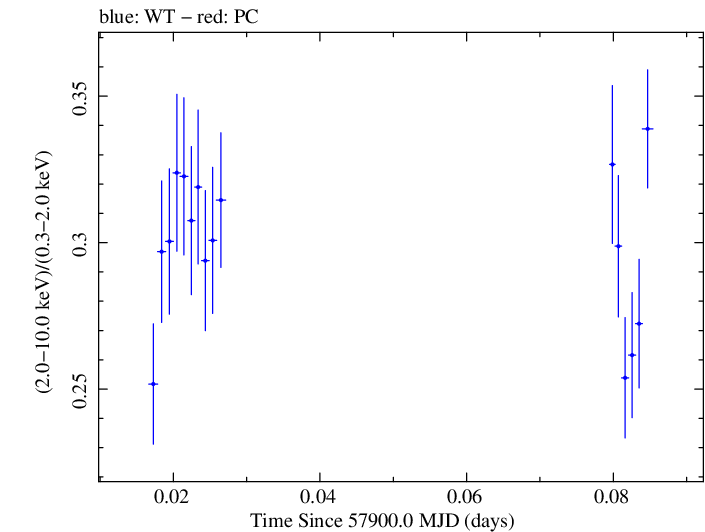 Swift hardness ratio for Observation ID 00034588073