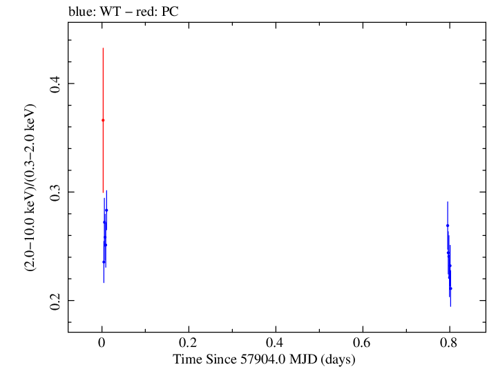 Swift hardness ratio for Observation ID 00034588074