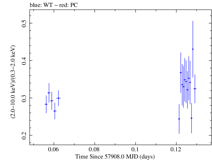Swift hardness ratio for Observation ID 00034588075