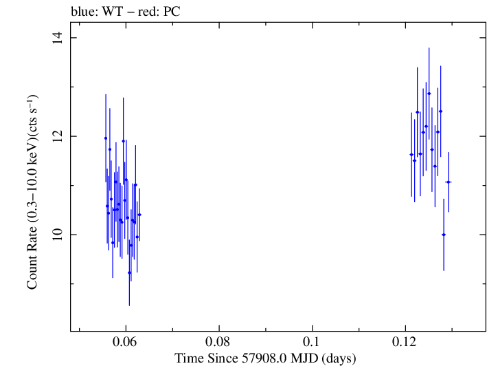 Swift light curve for Observation ID 00034588075