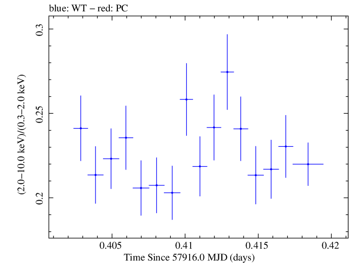Swift hardness ratio for Observation ID 00034588077