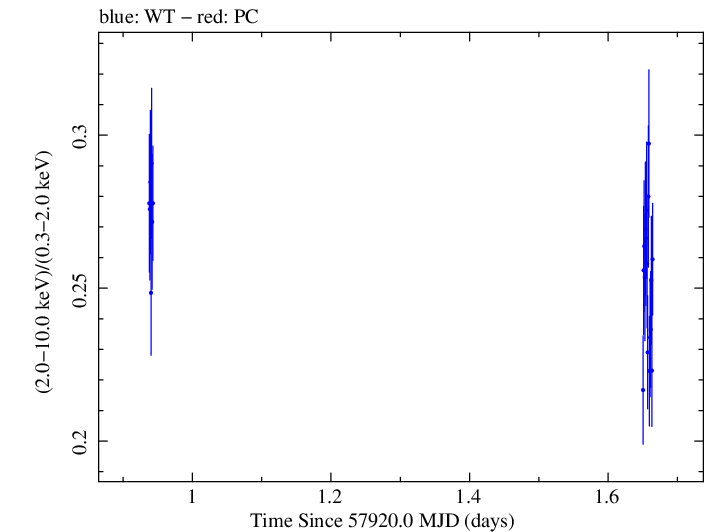 Swift hardness ratio for Observation ID 00034588078