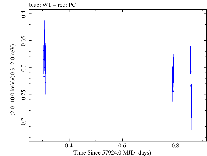 Swift hardness ratio for Observation ID 00034588079