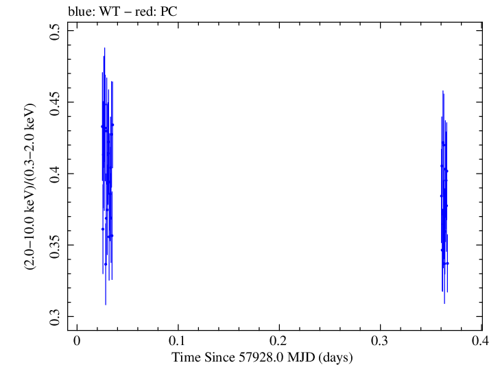 Swift hardness ratio for Observation ID 00034588080