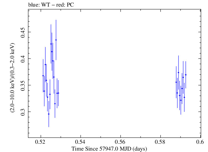 Swift hardness ratio for Observation ID 00034588081